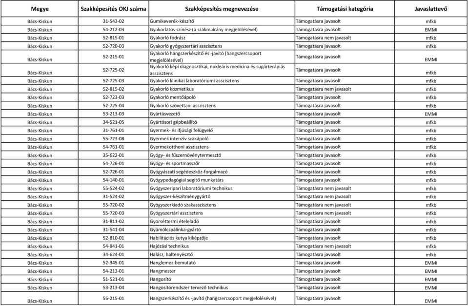 megjelölésével) Támogatásra javasolt EMMI Bács-Kiskun 52-725-02 Gyakorló képi diagnosztikai, nukleáris medicina és sugárterápiás asszisztens Támogatásra javasolt mfkb Bács-Kiskun 52-725-03 Gyakorló