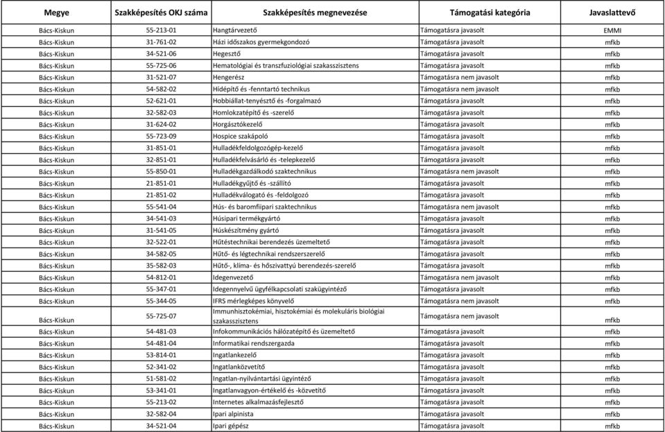 -fenntartó technikus Támogatásra nem javasolt mfkb Bács-Kiskun 52-621-01 Hobbiállat-tenyésztő és -forgalmazó Támogatásra javasolt mfkb Bács-Kiskun 32-582-03 Homlokzatépítő és -szerelő Támogatásra