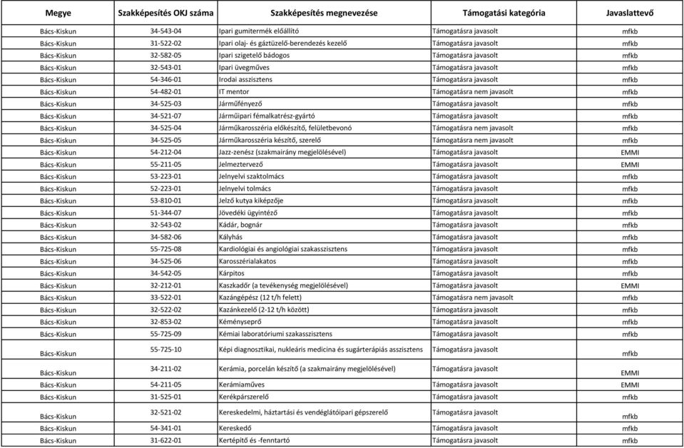 mentor Támogatásra nem javasolt mfkb Bács-Kiskun 34-525-03 Járműfényező Támogatásra javasolt mfkb Bács-Kiskun 34-521-07 Járműipari fémalkatrész-gyártó Támogatásra javasolt mfkb Bács-Kiskun 34-525-04