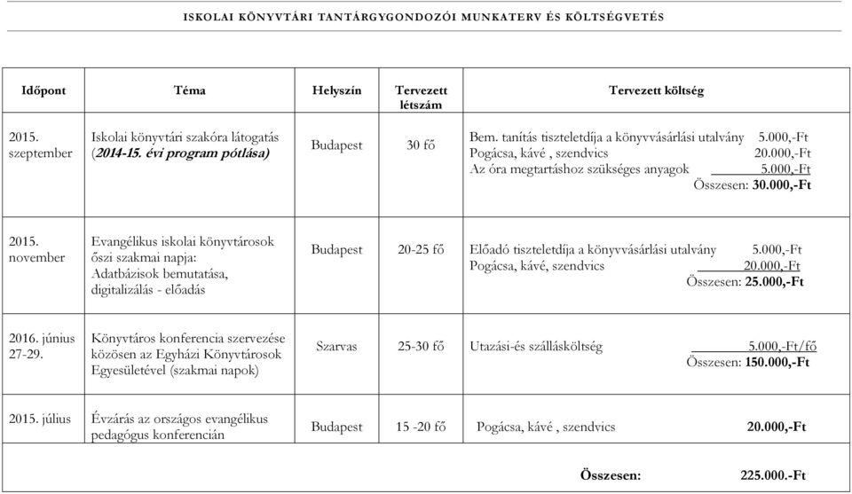 000,-Ft 2015. november Evangélikus iskolai könyvtárosok őszi szakmai napja: Adatbázisok bemutatása, digitalizálás - előadás Budapest 20-25 fő Előadó tiszteletdíja a könyvvásárlási utalvány 5.