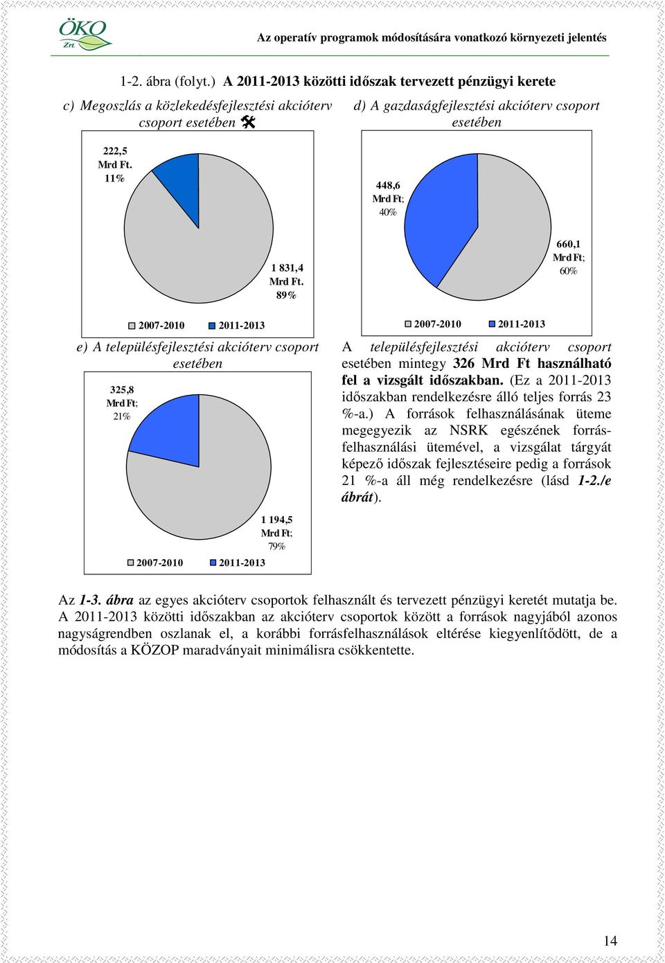 89% e) A településfejlesztési akcióterv csoport esetében 325,8 Mrd Ft; 21% 27-21 211-213 66,1 Mrd Ft; 6% A településfejlesztési akcióterv csoport esetében mintegy 326 Mrd Ft használható fel a