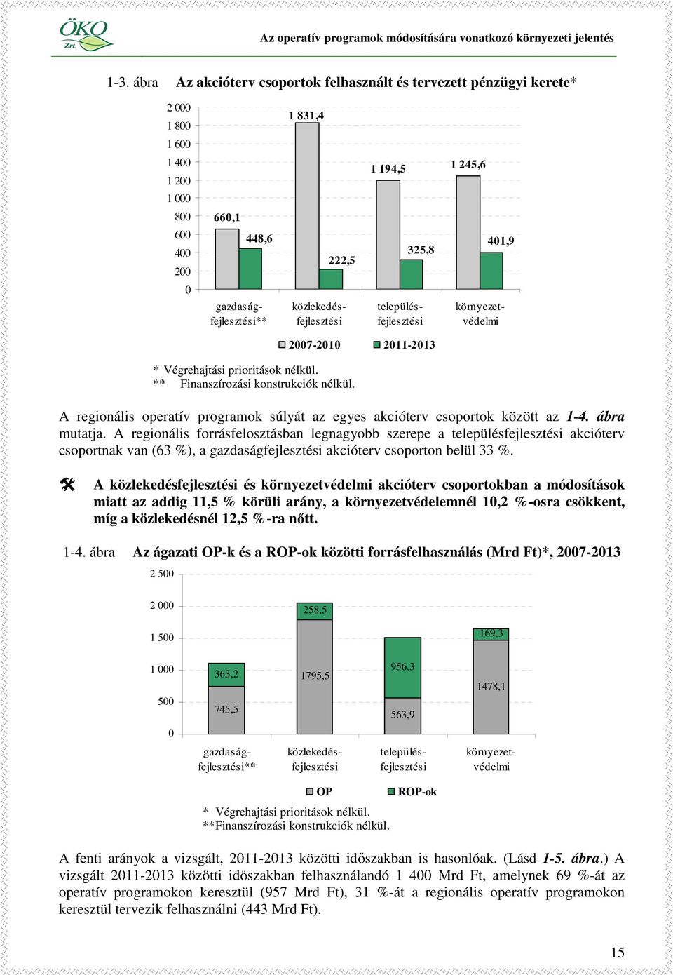 27-21 211-213 A regionális operatív programok súlyát az egyes akcióterv csoportok között az 1-4. ábra mutatja.