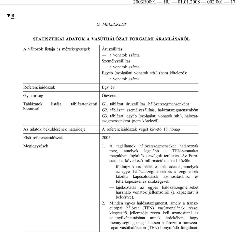 beküldésének határideje Áruszállítás: a vonatok száma Személyszállítás: a vonatok száma Egyéb (szolgálati vonatok stb.) (nem kötelező): a vonatok száma Egy év Ötévente Első referenciaidőszak 2005 G1.