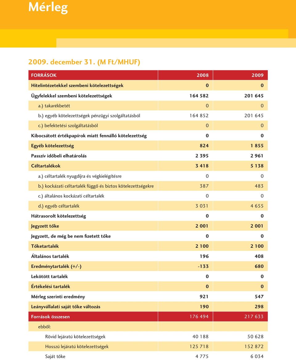 ) befektetési szolgáltatásból 0 0 Kibocsátott értékpapírok miatt fennálló kötelezettség 0 0 Egyéb kötelezettség 824 1 855 Passzív idôbeli elhatárolás 2 395 2 961 Céltartalékok 3 418 5 138 a.