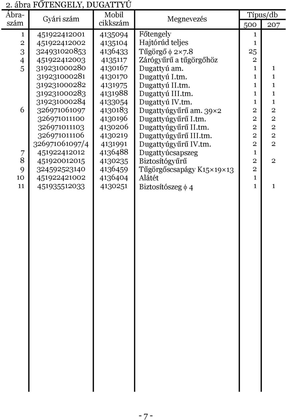 Dugattyú I.tm. Dugattyú II.tm. Dugattyú III.tm. Dugattyú IV.tm. Dugattyúgyűrű am. Dugattyúgyűrű I.tm. Dugattyúgyűrű II.tm. Dugattyúgyűrű III.