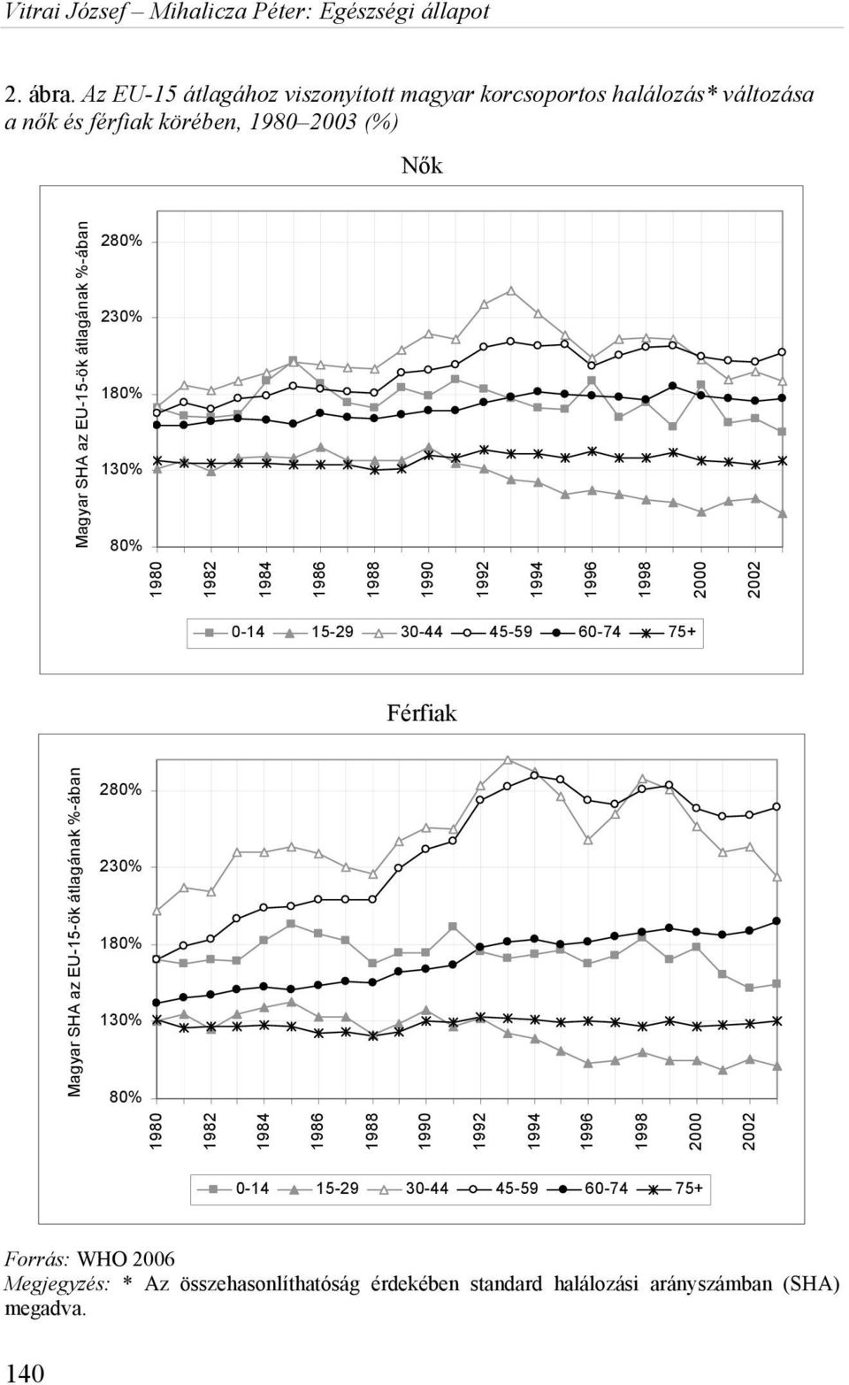 1980 1982 1984 1986 1988 1990 1992 1994 1996 1998 2000 2002 Magyar SHA az EU-15-ök átlagának %-ában 0-14 15-29 30-44 45-59 60-74 75+ Férfiak