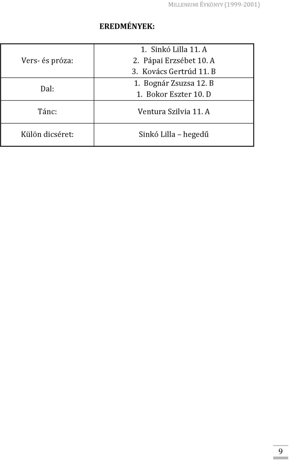 Kovács Gertrúd 11. B 1. Bognár Zsuzsa 12. B 1. Bokor Eszter 10.