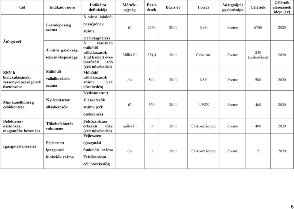 vállalkozások által fizetett éves iparűzési adó (cél: növekedés) Működő vállalkozások száma (cél: növekedés) Nyilvántartott Millió Ft 234,4 2011 Önkorm.