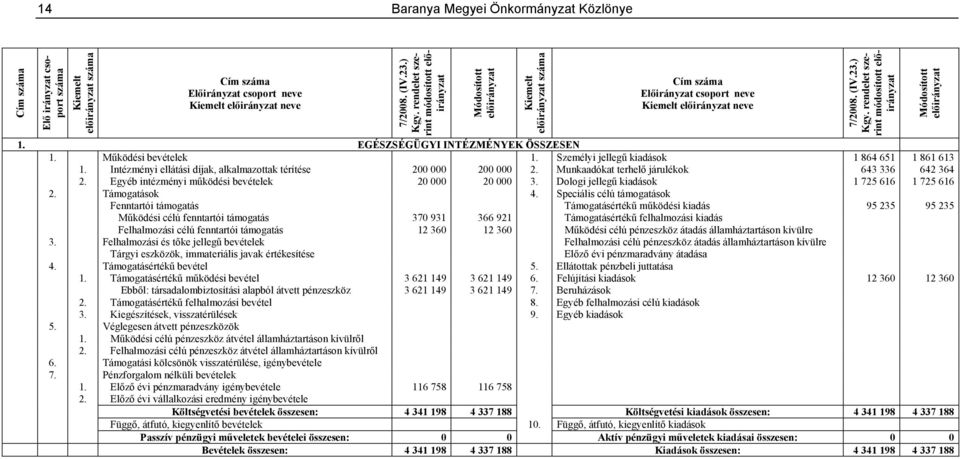 Egyéb intézményi működési bevételek 20 000 20 000 3. Dologi jellegű kiadások 1 725 616 1 725 616 2. Támogatások 4.