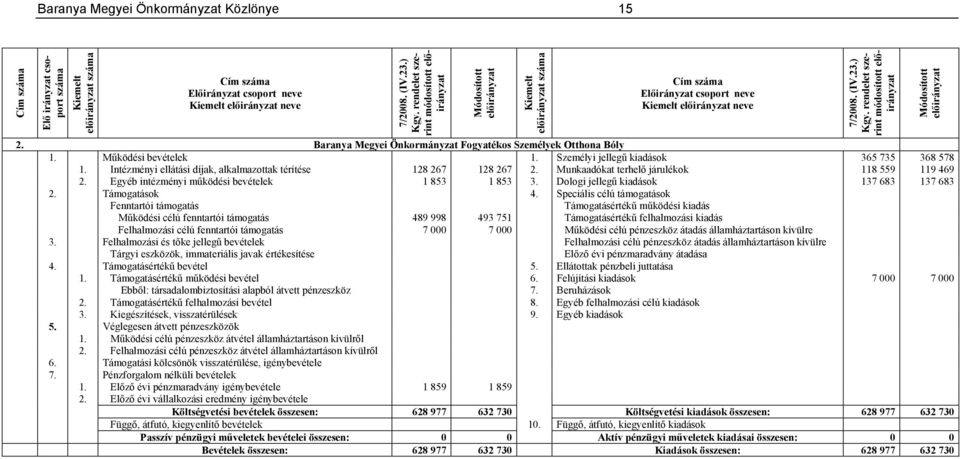 Egyéb intézményi működési bevételek 1 853 1 853 3. Dologi jellegű kiadások 137 683 137 683 2. Támogatások 4.