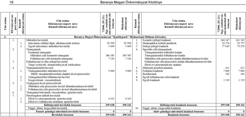 Egyéb intézményi működési bevételek 3 600 3 600 3. Dologi jellegű kiadások 77 645 75 270 2. Támogatások 4.