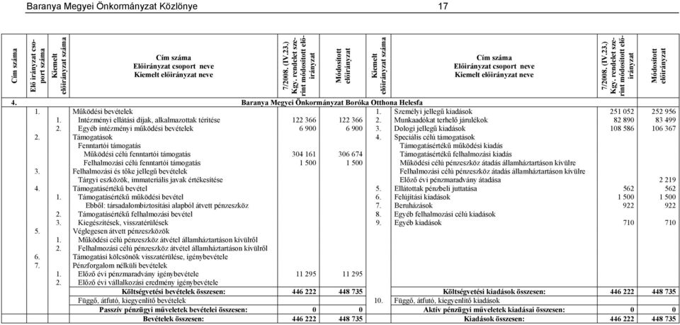 Egyéb intézményi működési bevételek 6 900 6 900 3. Dologi jellegű kiadások 108 586 106 367 2. Támogatások 4.