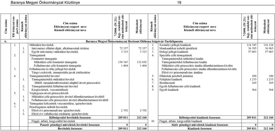 Egyéb intézményi működési bevételek 3 315 3 315 3. Dologi jellegű kiadások 57 003 57 003 2. Támogatások 4.