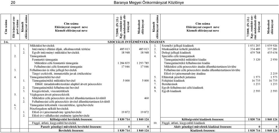 Egyéb intézményi működési bevételek 18 948 18 948 3. Dologi jellegű kiadások 439 768 435 634 2. Támogatások 4.