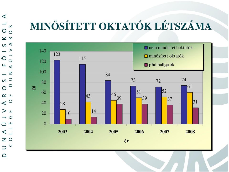 oktatók 115 phd hallgatók 84 73 72 74 61 43 46 51