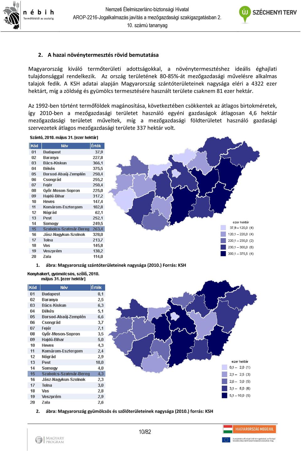 A KSH adatai alapján Magyarország szántóterületeinek nagysága eléri a 4322 ezer hektárt, míg a zöldség és gyümölcs termesztésére használt területe csaknem 81 ezer hektár.