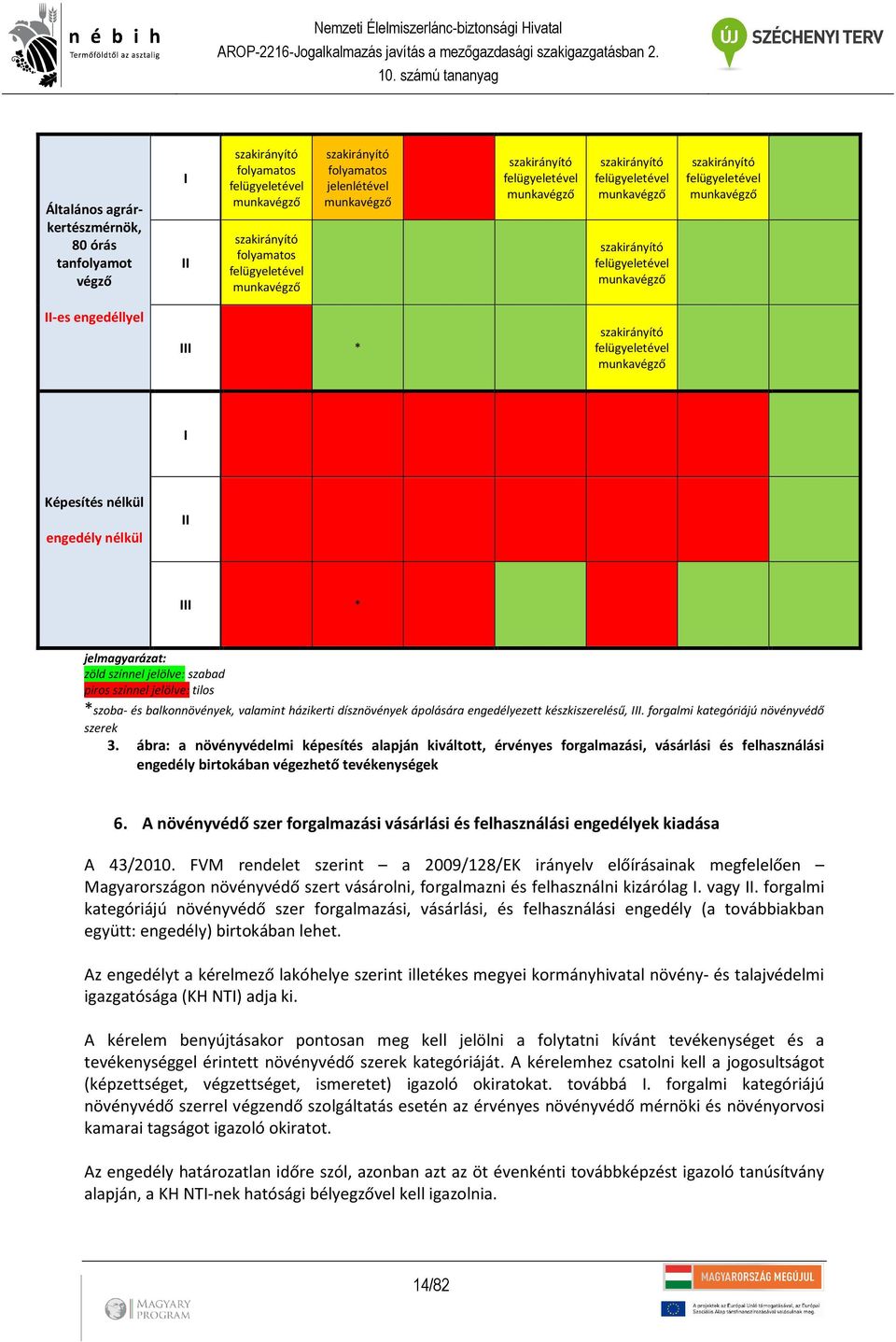 szakirányító felügyeletével munkavégző I Képesítés nélkül engedély nélkül II III * jelmagyarázat: zöld színnel jelölve: szabad piros színnel jelölve: tilos *szoba- és balkonnövények, valamint