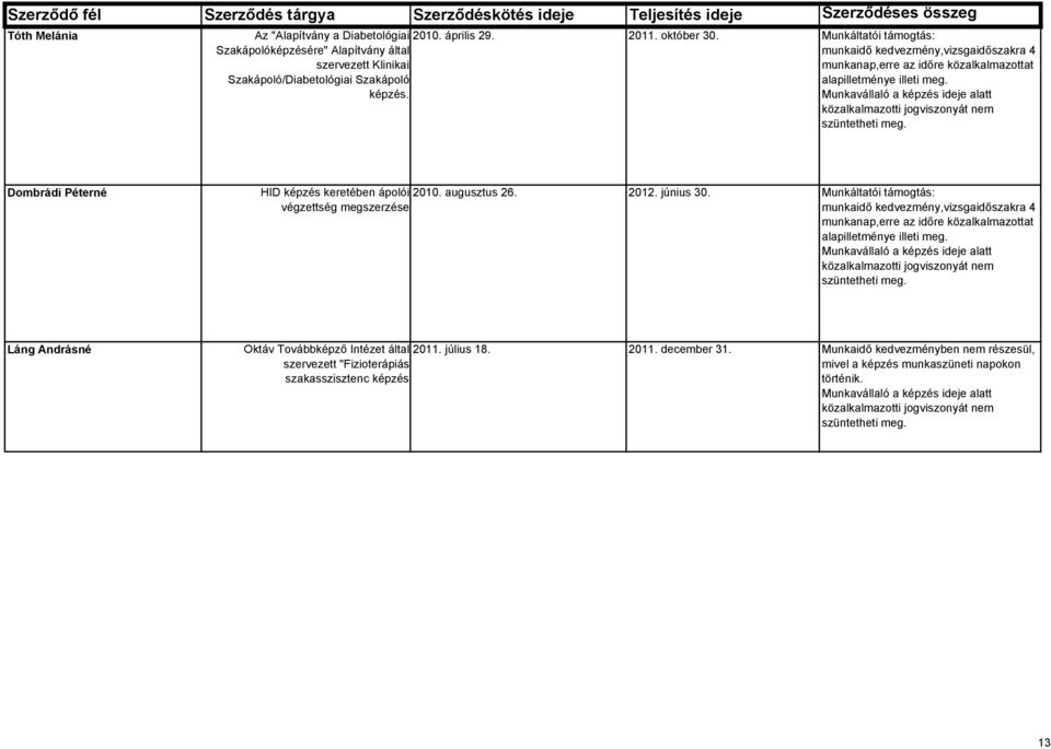 Dombrádi Péterné HID képzés keretében ápolói 2010. augusztus 26. 2012. június 30. Munkáltatói támogtás: végzettség megszerzése  Láng Andrásné Oktáv Továbbképző Intézet által 2011. július 18. 2011. december 31.