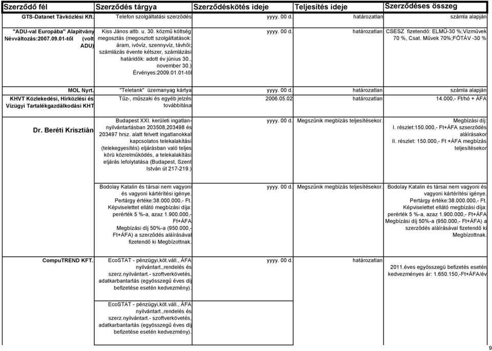 00 d. CSESZ fizetendő: ELMŰ-30 %;Vízművek 70 %, Csat. Művek 70%;FŐTÁV -30 % KHVT Közlekedési, Hírközlési és Vízügyi Tartalékgazdálkodási KHT MOL Nyrt. "Teletank" üzemanyag kártya yyyy. 00 d.