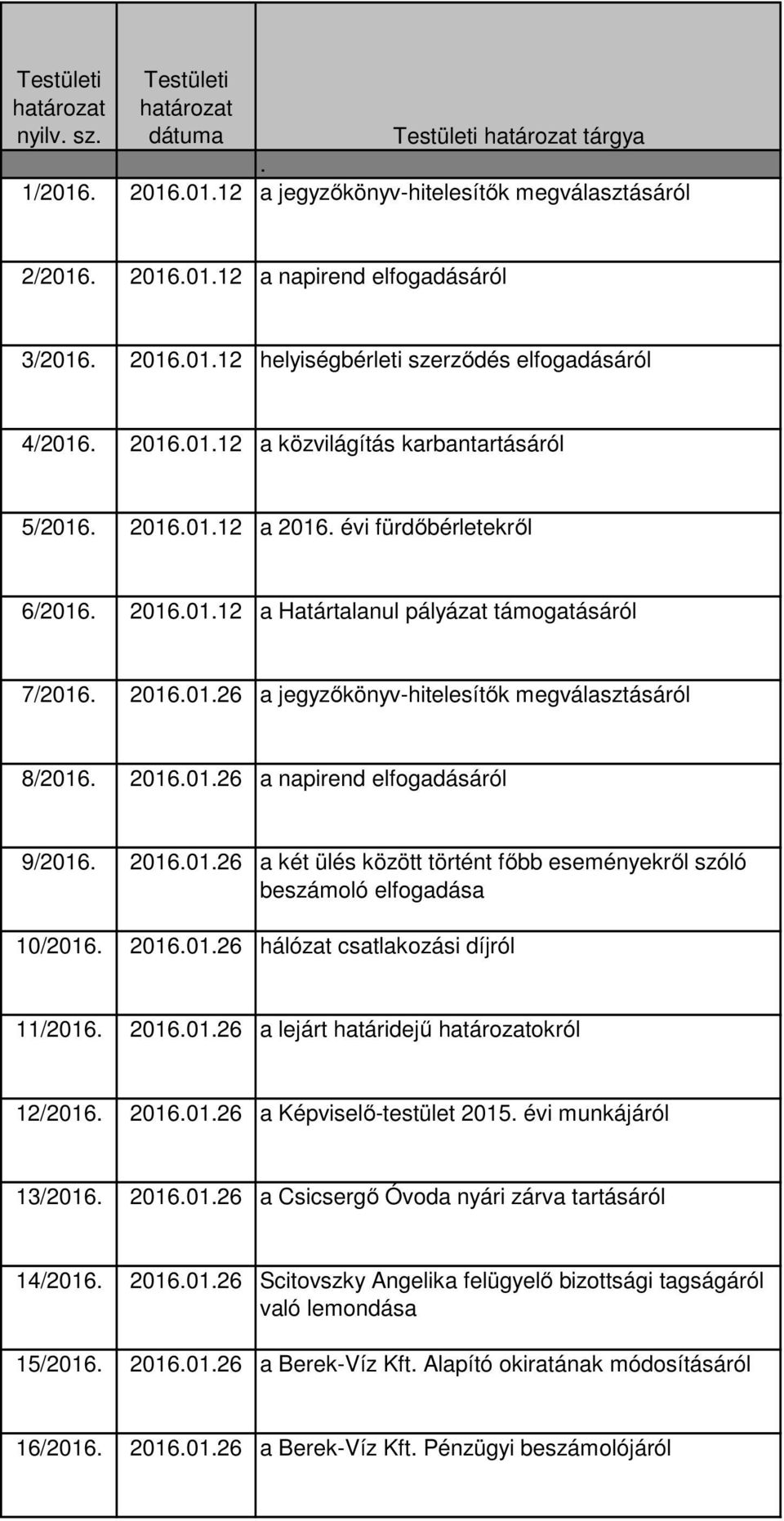 2016.01.26 a két ülés között történt főbb eseményekről szóló beszámoló elfogadása 10/2016. 2016.01.26 hálózat csatlakozási díjról 11/2016. 2016.01.26 a lejárt határidejű okról 12/2016. 2016.01.26 a Képviselő-testület 2015.