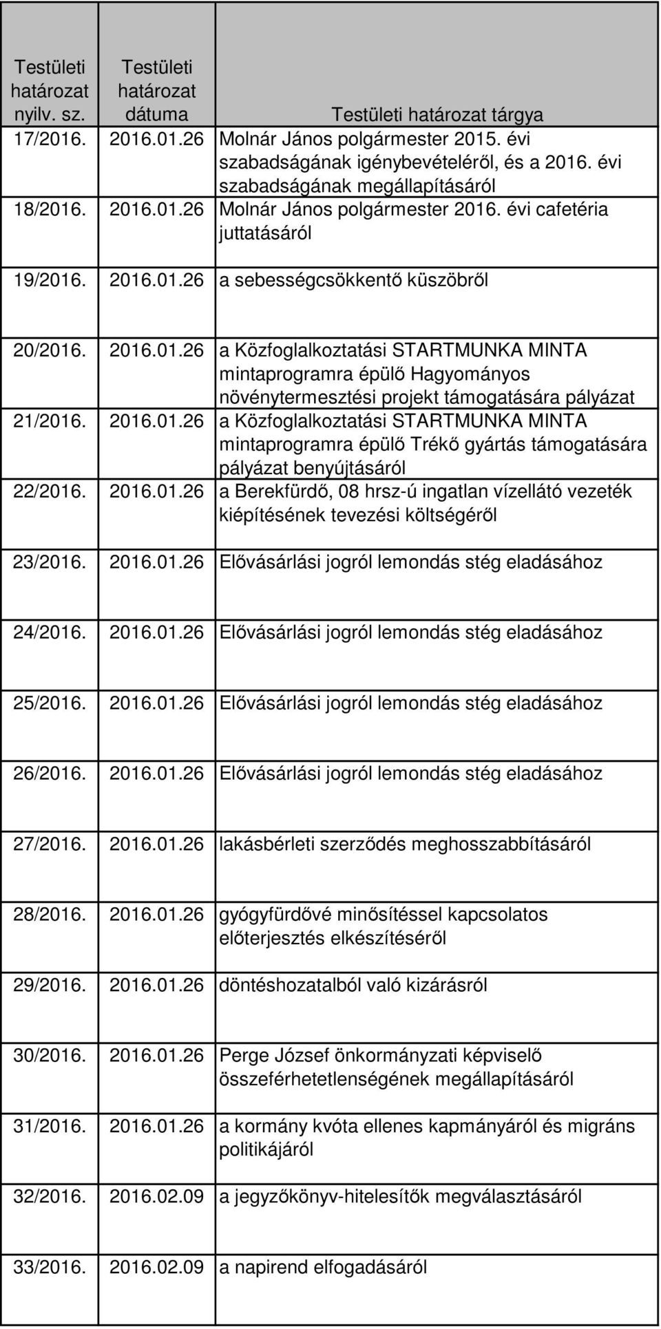 2016.01.26 a Közfoglalkoztatási STARTMUNKA MINTA mintaprogramra épülő Trékő gyártás támogatására pályázat benyújtásáról 22/2016. 2016.01.26 a Berekfürdő, 08 hrsz-ú ingatlan vízellátó vezeték kiépítésének tevezési költségéről 23/2016.