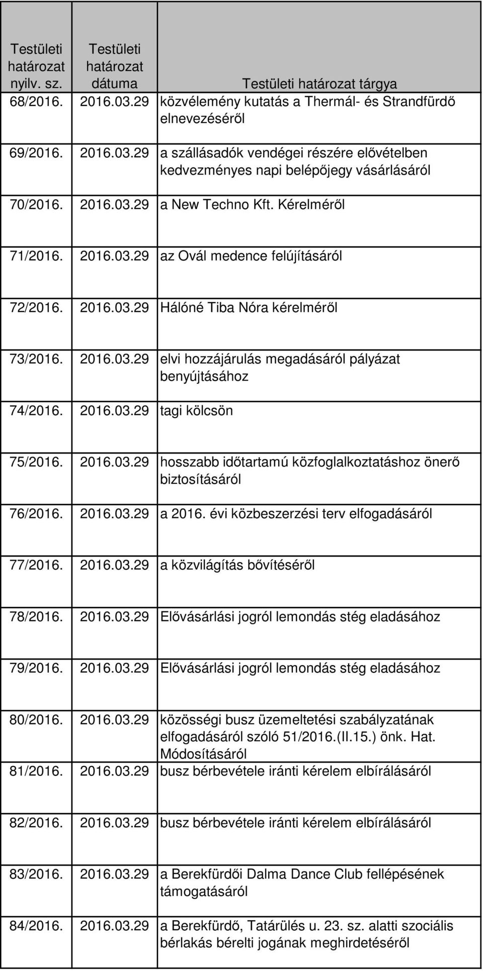 2016.03.29 tagi kölcsön 75/2016. 2016.03.29 hosszabb időtartamú közfoglalkoztatáshoz önerő biztosításáról 76/2016. 2016.03.29 a 2016. évi közbeszerzési terv elfogadásáról 77/2016. 2016.03.29 a közvilágítás bővítéséről 78/2016.