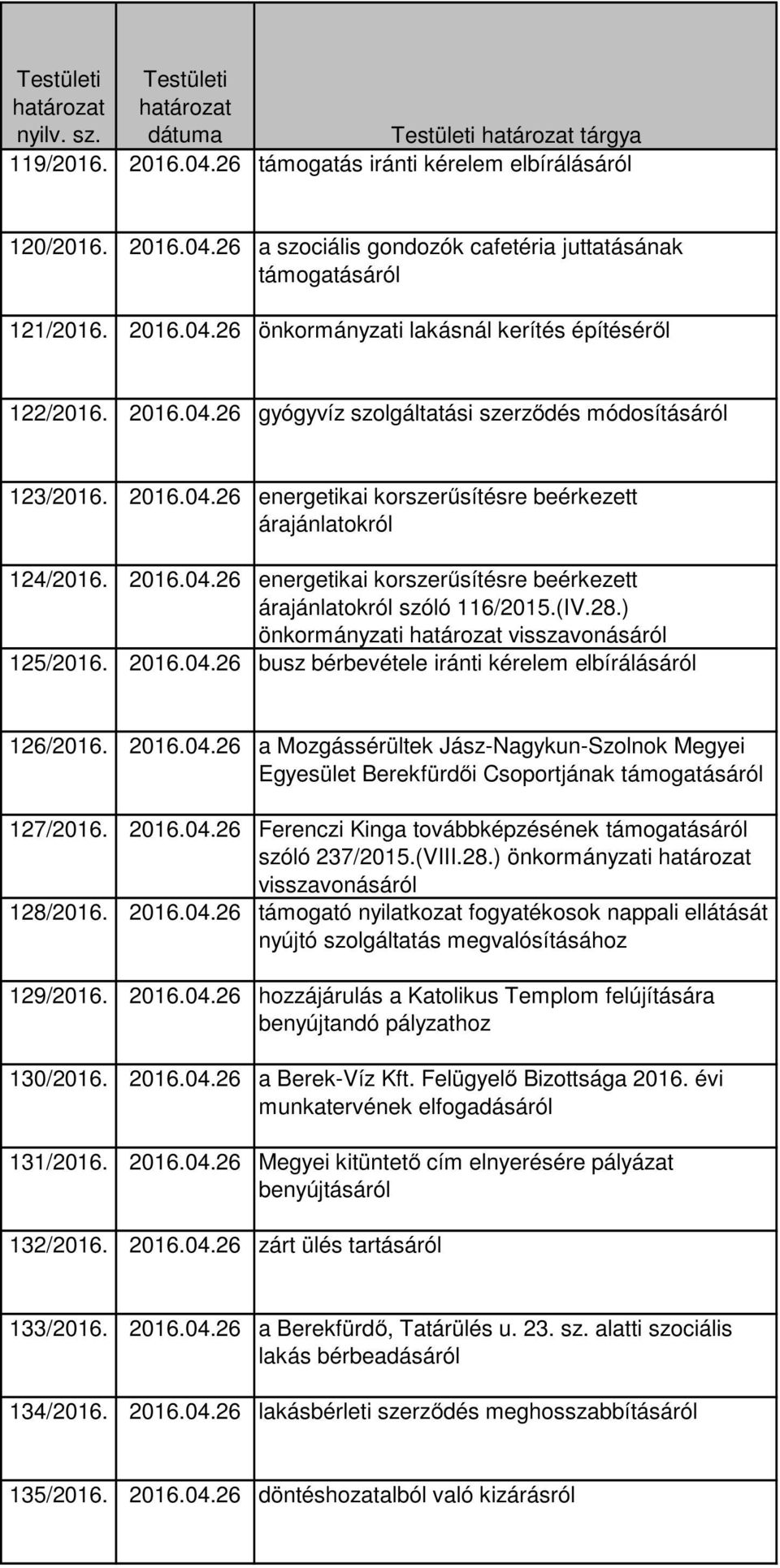 (IV.28.) önkormányzati visszavonásáról 125/2016. 2016.04.26 busz bérbevétele iránti kérelem elbírálásáról 126/2016. 2016.04.26 a Mozgássérültek Jász-Nagykun-Szolnok Megyei Egyesület Berekfürdői Csoportjának támogatásáról 127/2016.