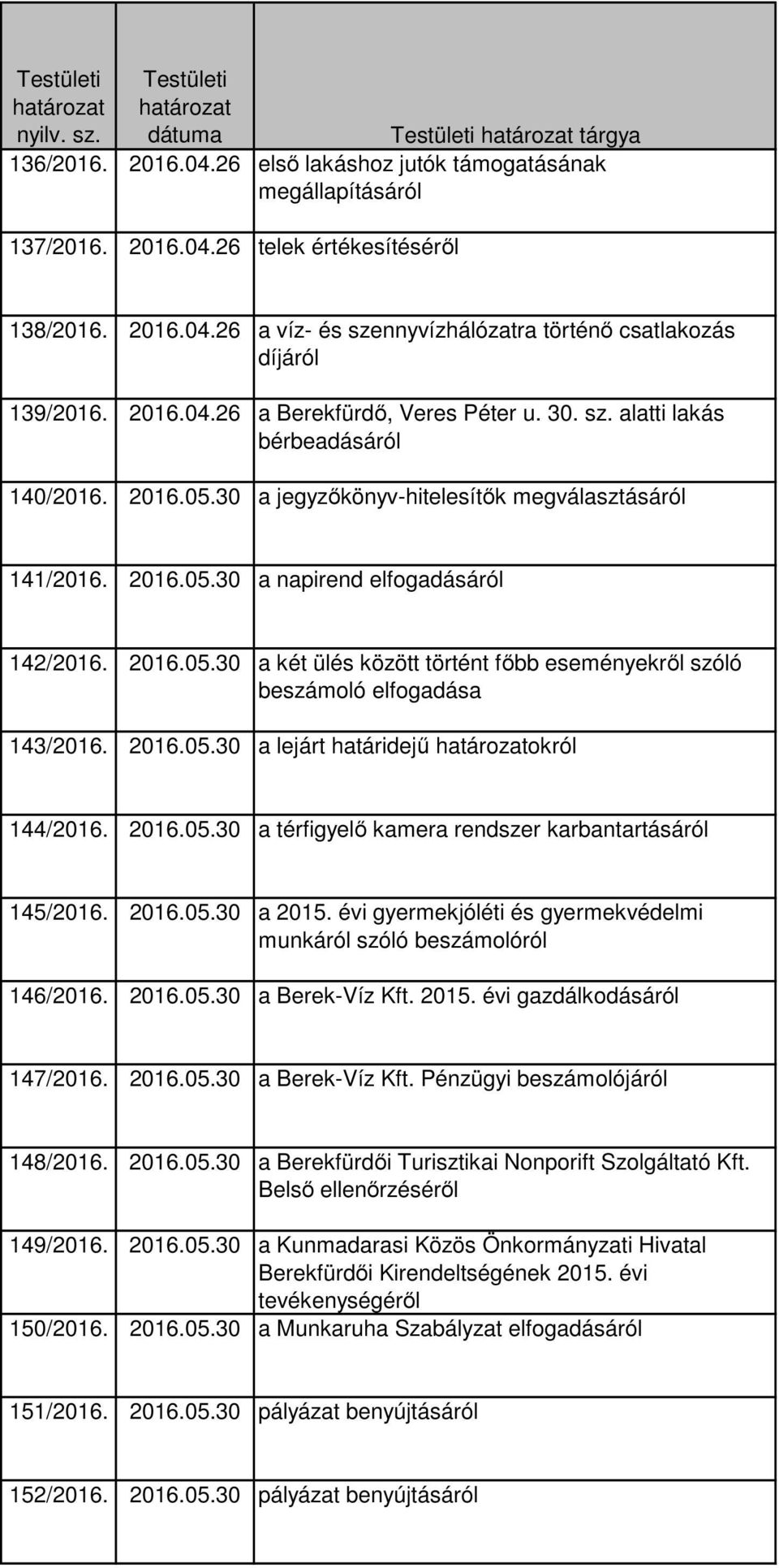 2016.05.30 a lejárt határidejű okról 144/2016. 2016.05.30 a térfigyelő kamera rendszer karbantartásáról 145/2016. 2016.05.30 a 2015.