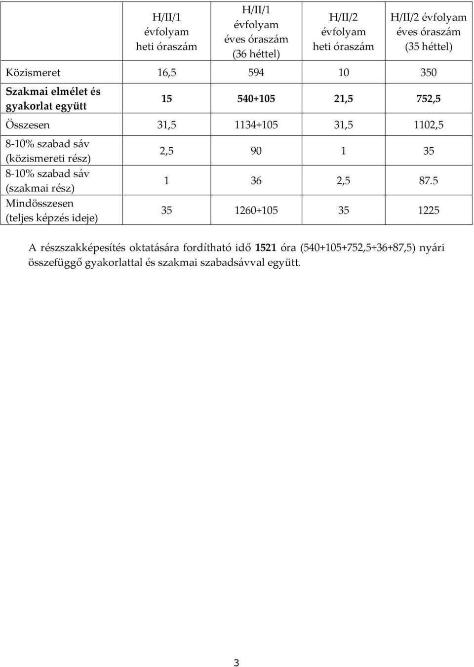 szabad sáv (közismereti rész) 8-10% szabad sáv (szakmai rész) Mindösszesen (teljes képzés ideje) 2,5 90 1 35 1 36 2,5 87.