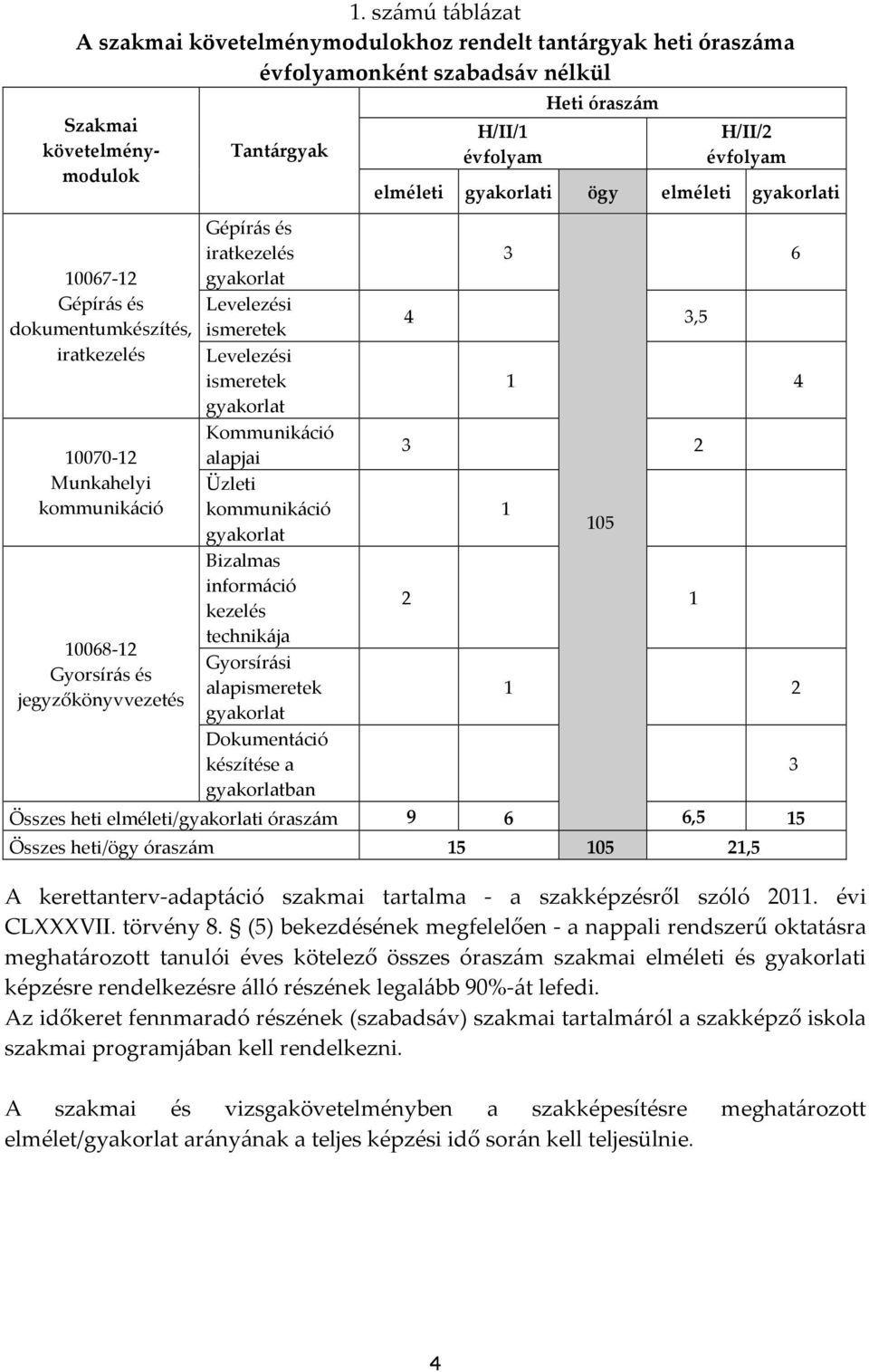 kommunikáció gyakorlat Bizalmas információ kezelés technikája Gyorsírási alapismeretek gyakorlat Dokumentáció készítése a gyakorlatban H/II/1 évfolyam Összes heti elméleti/gyakorlati óraszám 9 6 Heti