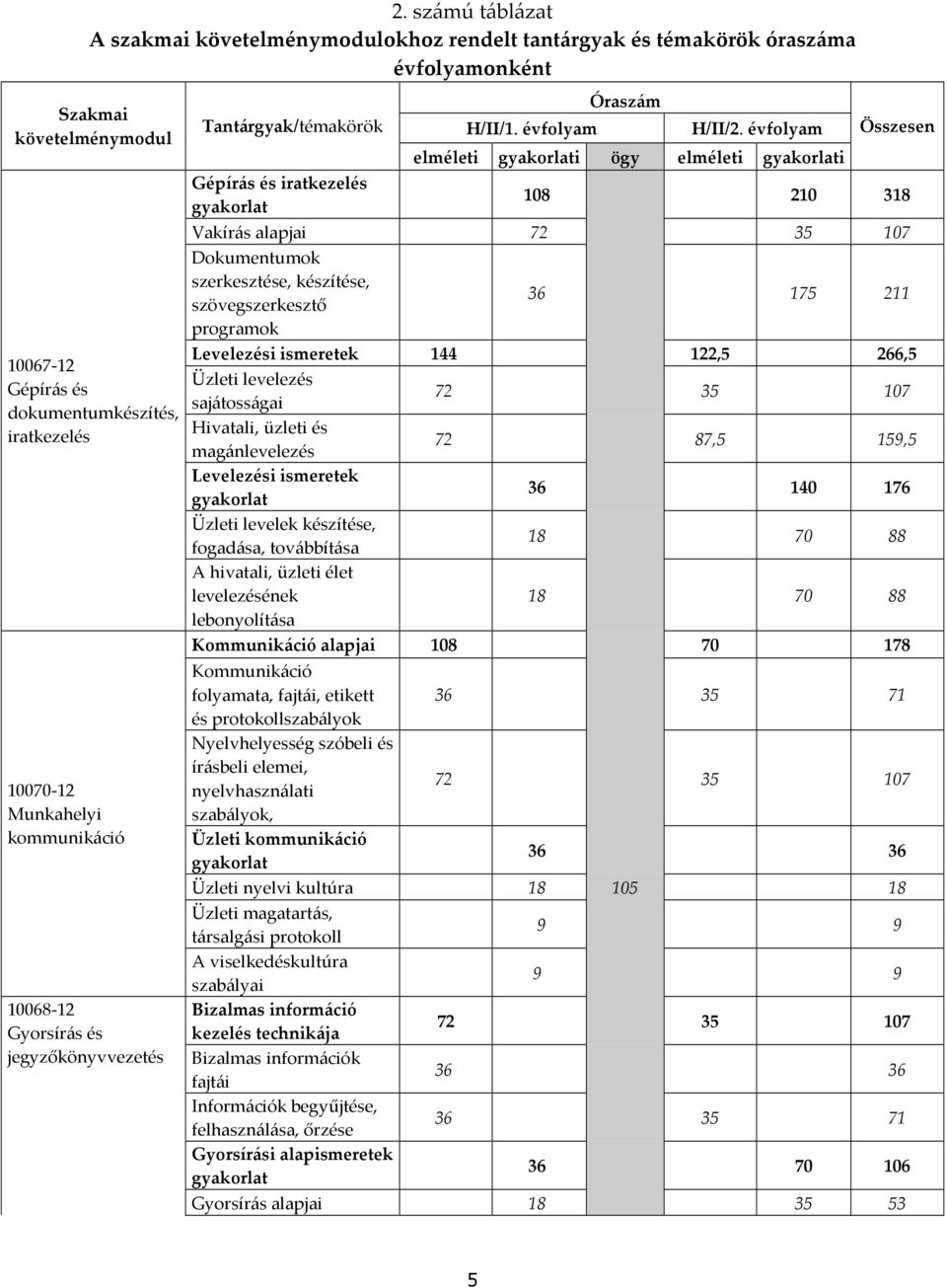 évfolyam elméleti gyakorlati ögy elméleti gyakorlati Összesen 108 210 318 Vakírás alapjai 72 35 107 Dokumentumok szerkesztése, készítése, szövegszerkesztő 36 175 211 programok Levelezési ismeretek