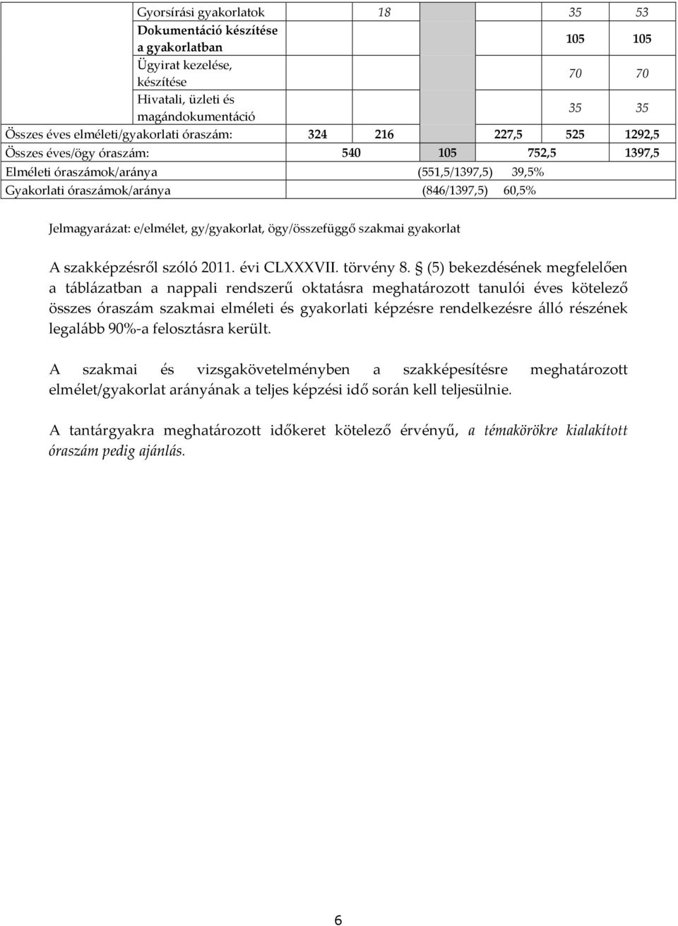 gy/gyakorlat, ögy/összefüggő szakmai gyakorlat A szakképzésről szóló 2011. évi CLXXXVII. törvény 8.