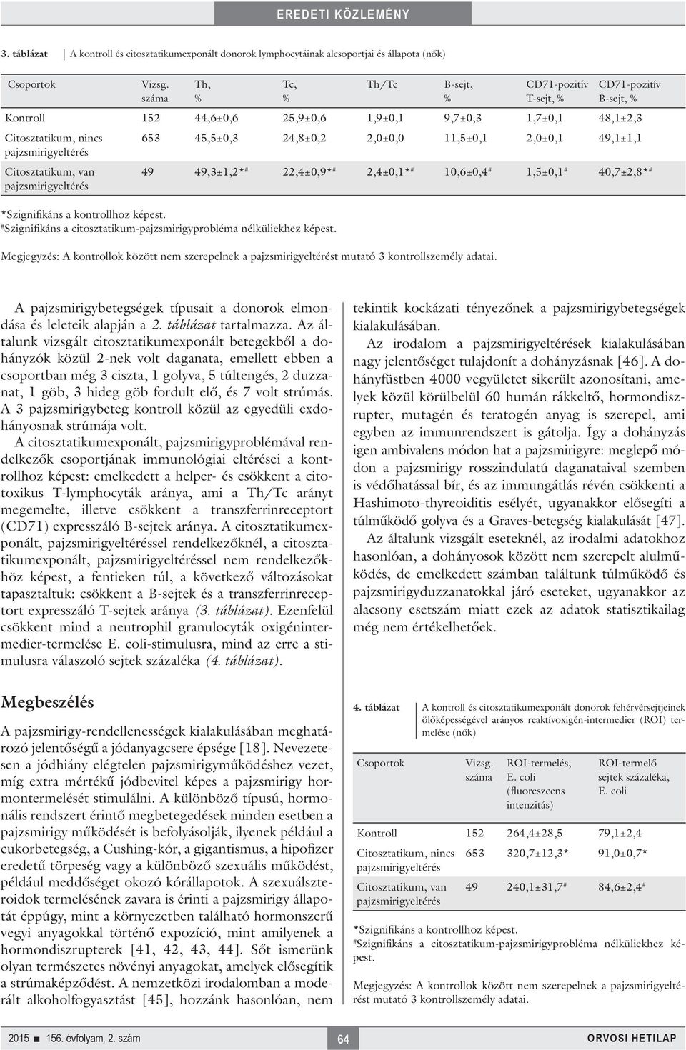 11,5±0,1 2,0±0,1 49,1±1,1 Citosztatikum, van 49 49,3±1,2* # 22,4±0,9* # 2,4±0,1* # 10,6±0,4 # 1,5±0,1 # 40,7±2,8* # *Szignifikáns a kontrollhoz képest.
