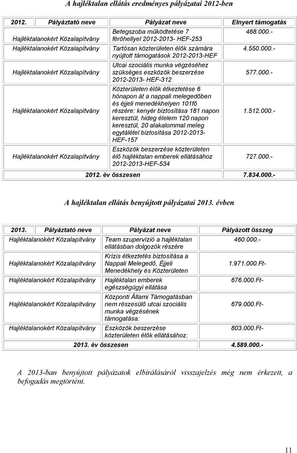 közterületen élők számára nyújtott támogatások 2012-2013-HEF Utcai szociális munka végzéséhez szükséges eszközök beszerzése 2012-2013- HEF-312 Közterületen élők étkeztetése 6 hónapon át a nappali