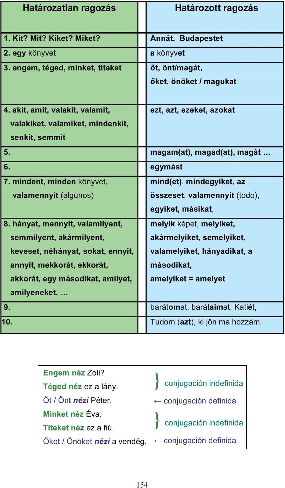 mindent, minden könyvet, mind(et), mindegyiket, az valamennyit (algunos) összeset, valamennyit (todo), egyiket, másikat, 8.