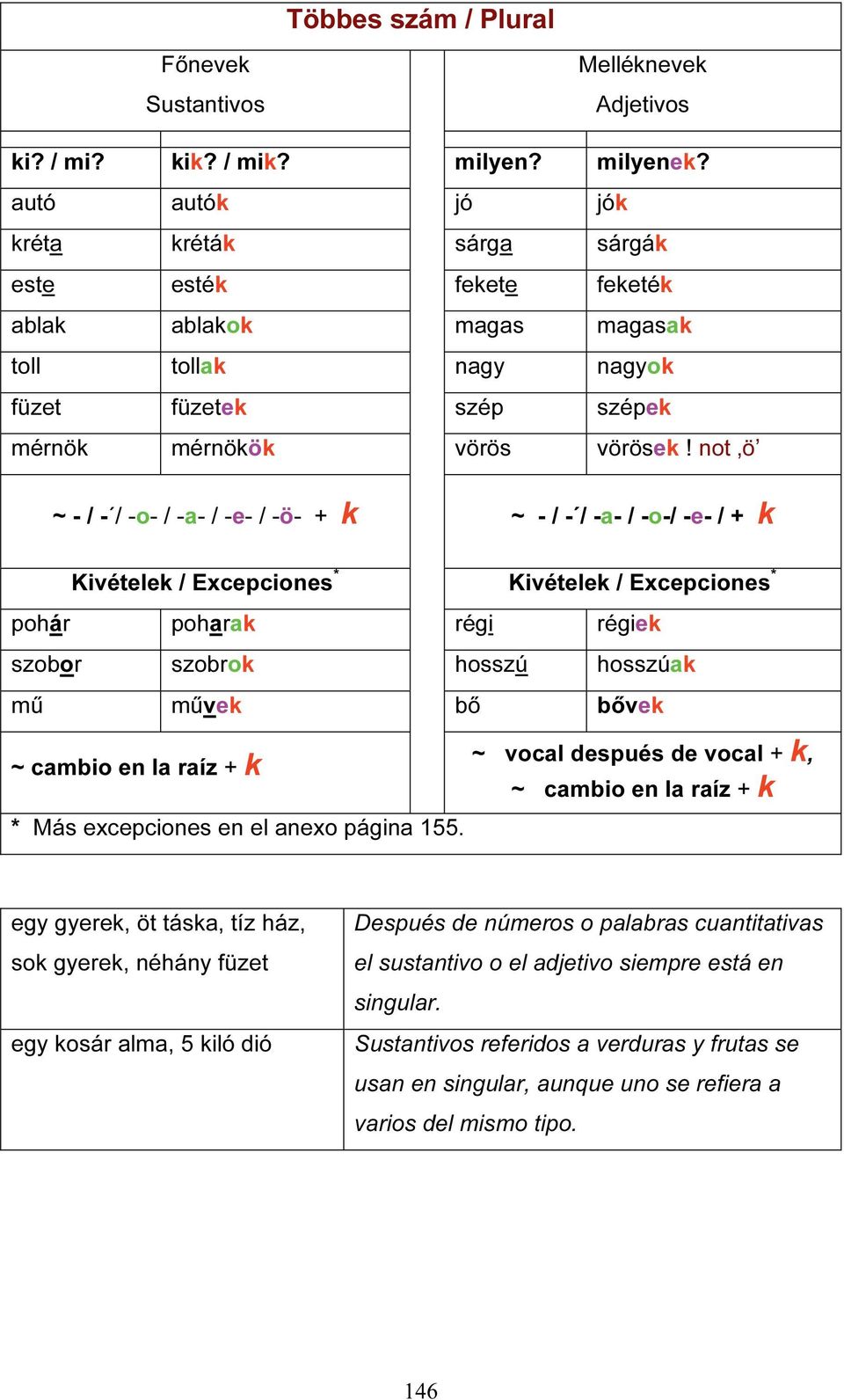 not ö ~ - / - / -o- / -a- / -e- / -ö- + k ~ - / - / -a- / -o-/ -e- / + k Kivételek / Excepciones * Kivételek / Excepciones * pohár poharak régi régiek szobor szobrok hosszú hosszúak mű művek bő bővek