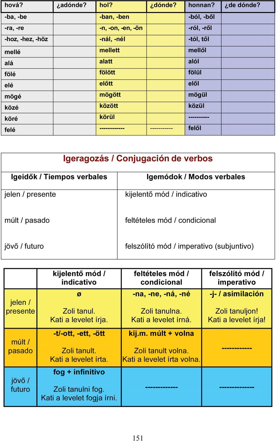 között közül köré körül ---------- felé ------------ ----------- felől Igeragozás / Conjugación de verbos Igeidők / Tiempos verbales jelen / presente Igemódok / Modos verbales kijelentő mód /