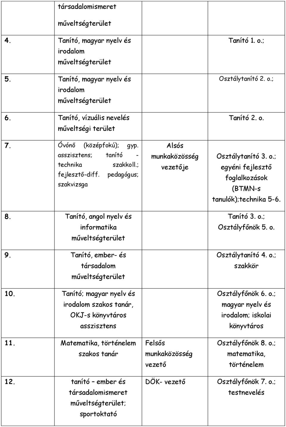 8. Tanító, angol nyelv és informatika műveltségterület 9. Tanító, ember- és társadalom műveltségterület 10. Tanító; magyar nyelv és irodalom szakos tanár, OKJ-s könyvtáros asszisztens 11.