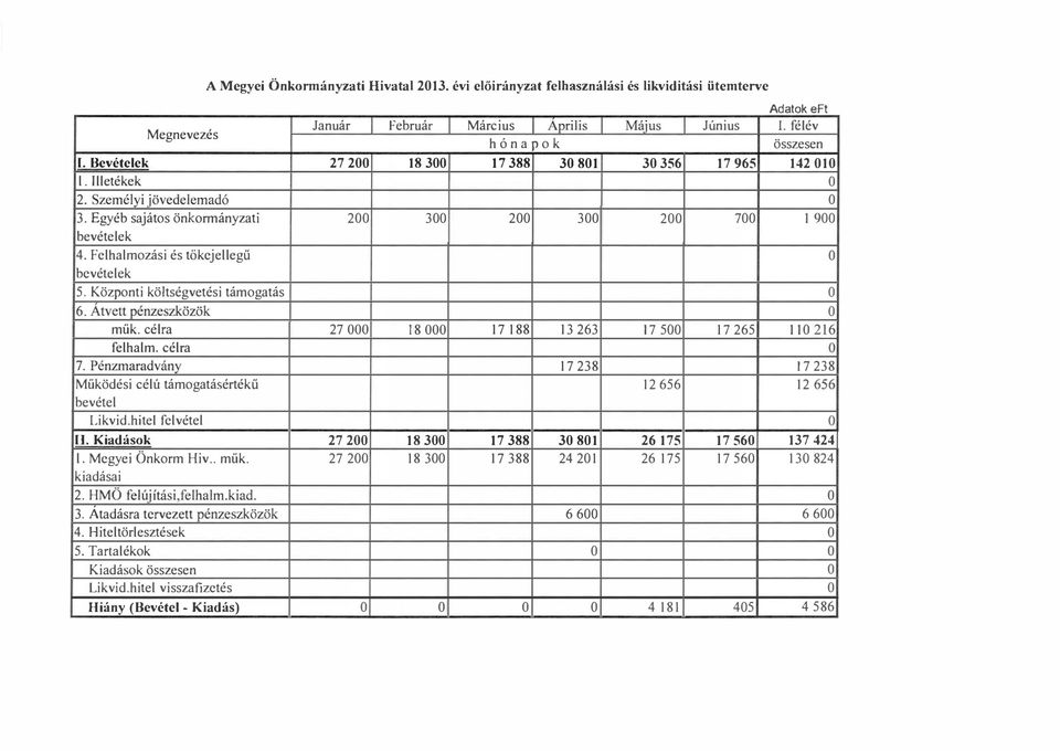 Átvett pénzeszközök mük. céra feham. céra 7 OOO 18 OOO 17 188 13 63 17 500 17 65 16 ', 7. Pénzmaradvány Müködési céú támgatásértékű 17 38 1 656 17 38 1 656i bevéte Likvid.hite fevéte.