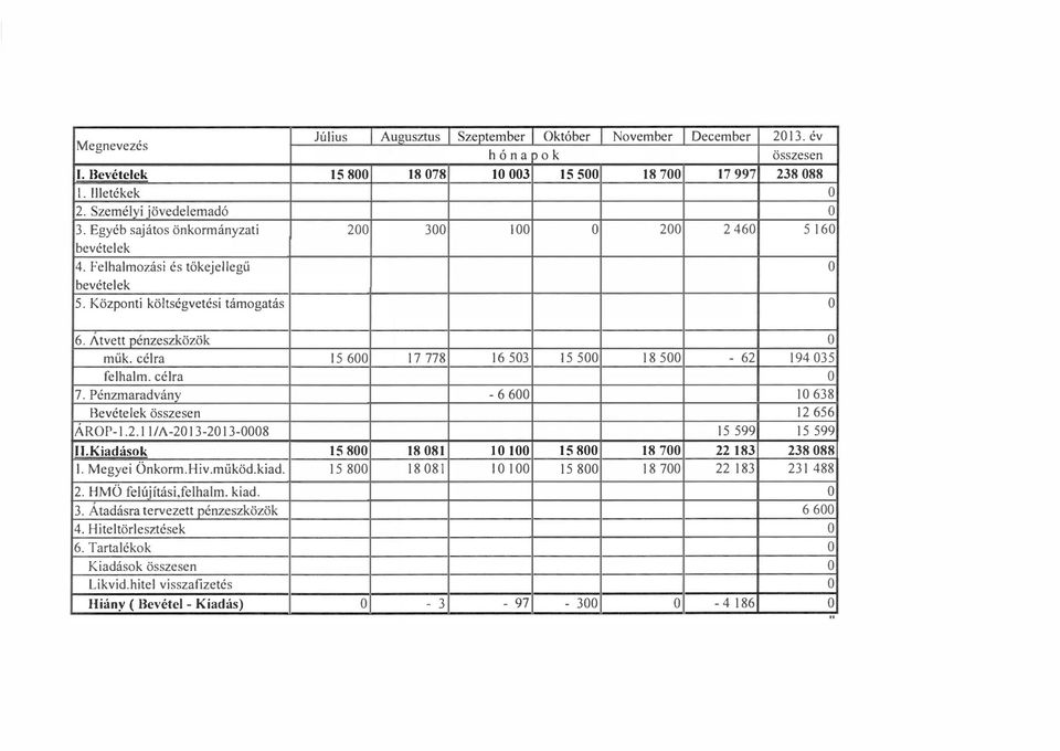 céra 15 600 17 778 16 503 15 500 18 500-6 194 035 feham. céra 7. Pénzmaradvány -6600 10 638 Bevéteek összesen 1 656 ÁROP-1.