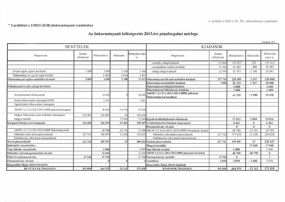 - szeméyi jeegű kiadásk 15 869!