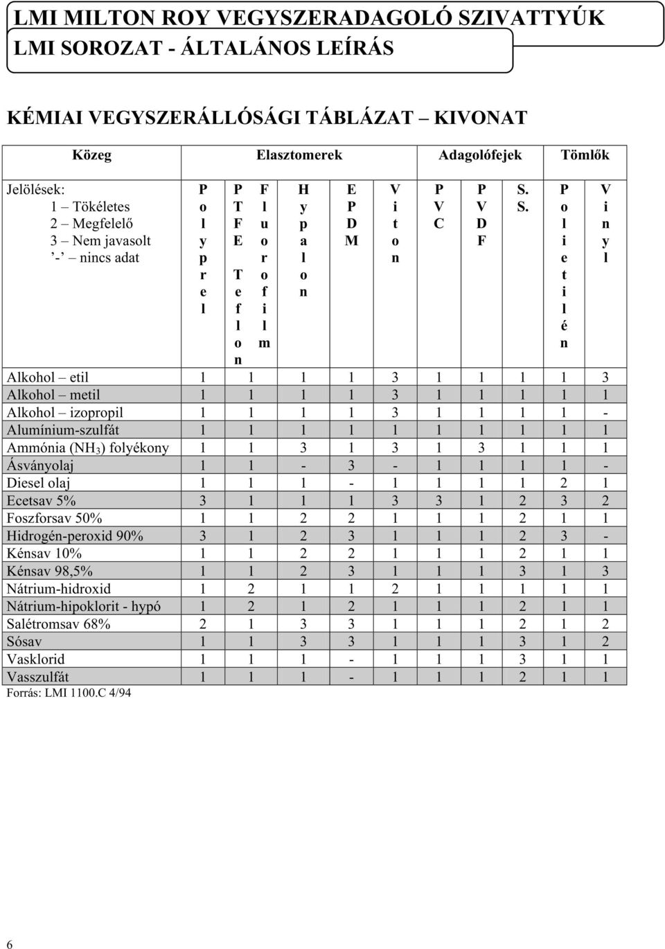 1 Ásványoaj 1 1-3 - 1 1 1 1 - Diese oaj 1 1 1-1 1 1 1 2 1 Ecetsav 5% 3 1 1 1 3 3 1 2 3 2 Foszforsav 50% 1 1 2 2 1 1 1 2 1 1 Hidrogén-peroxid 90% 3 1 2 3 1 1 1 2 3 - Kénsav 10% 1 1 2 2 1 1 1 2 1 1