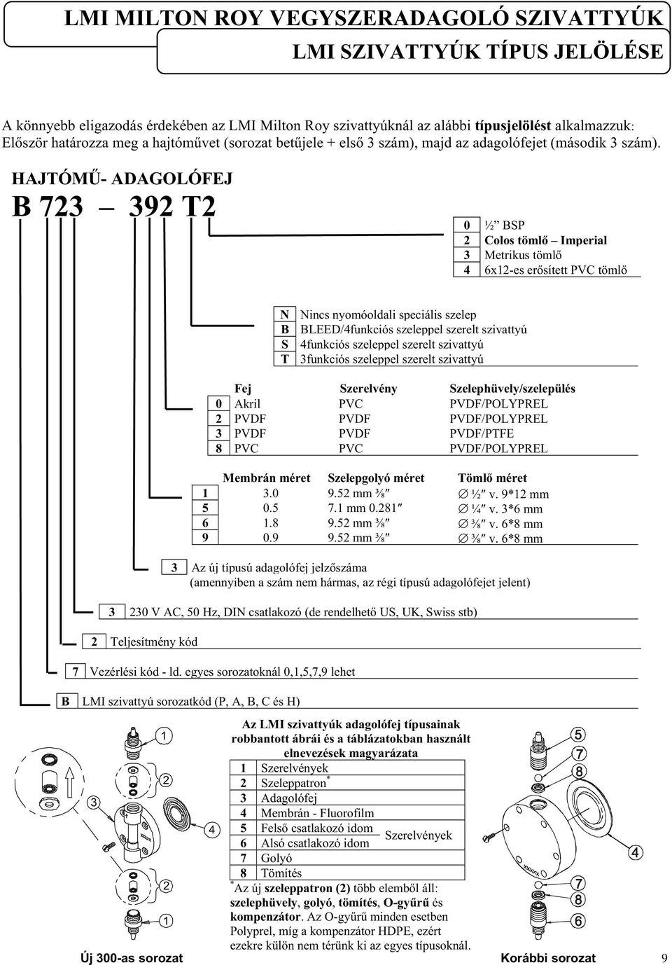 HAJTÓMŰ- ADAGOLÓFEJ B 723 392 T2 0 ½ BSP 2 Coos tömő Imperia 3 Metrikus tömő 4 6x12-es erősített PVC tömő N Nincs nyomóodai speciáis szeep B BLEED/4funkciós szeeppe szeret szivattyú S 4funkciós