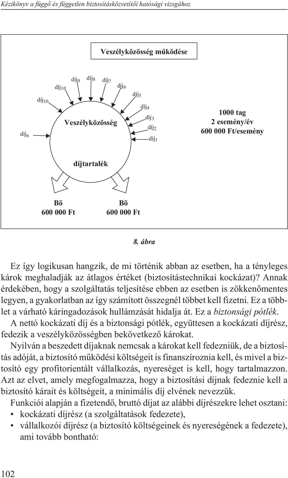 ábra Ez így logikusan hangzik, de mi történik abban az esetben, ha a tényleges károk meghaladják az átlagos értéket (biztosítástechnikai kockázat)?