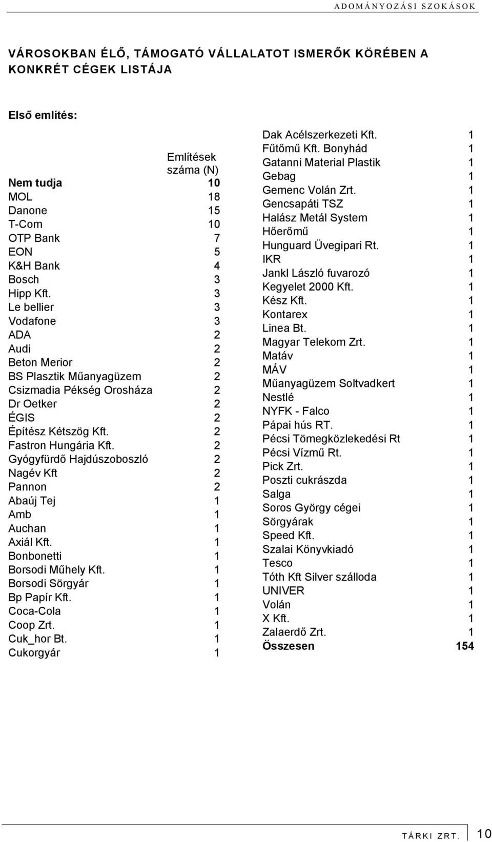 2 Gyógyfürdő Hajdúszoboszló 2 Nagév Kft 2 Pannon 2 Abaúj Tej 1 Amb 1 Auchan 1 Axiál Kft. 1 Bonbonetti 1 Borsodi Műhely Kft. 1 Borsodi Sörgyár 1 Bp Papír Kft. 1 Coca-Cola 1 Coop Zrt. 1 Cuk_hor Bt.