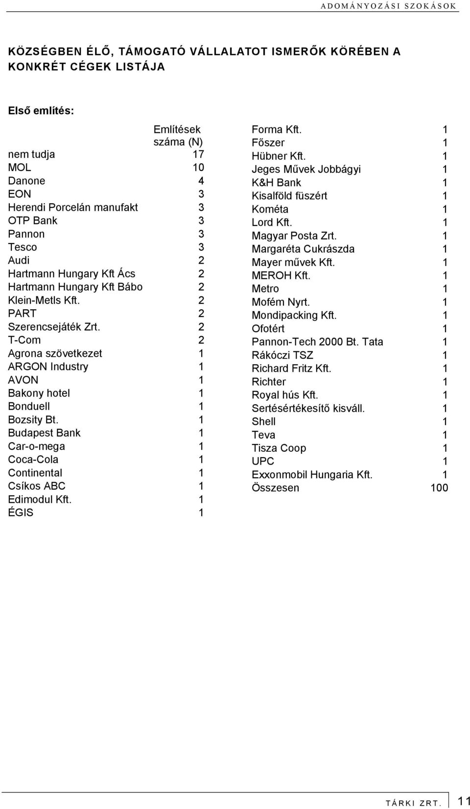 1 Budapest Bank 1 Car-o-mega 1 Coca-Cola 1 Continental 1 Csíkos ABC 1 Edimodul Kft. 1 ÉGIS 1 Forma Kft. 1 Főszer 1 Hübner Kft.