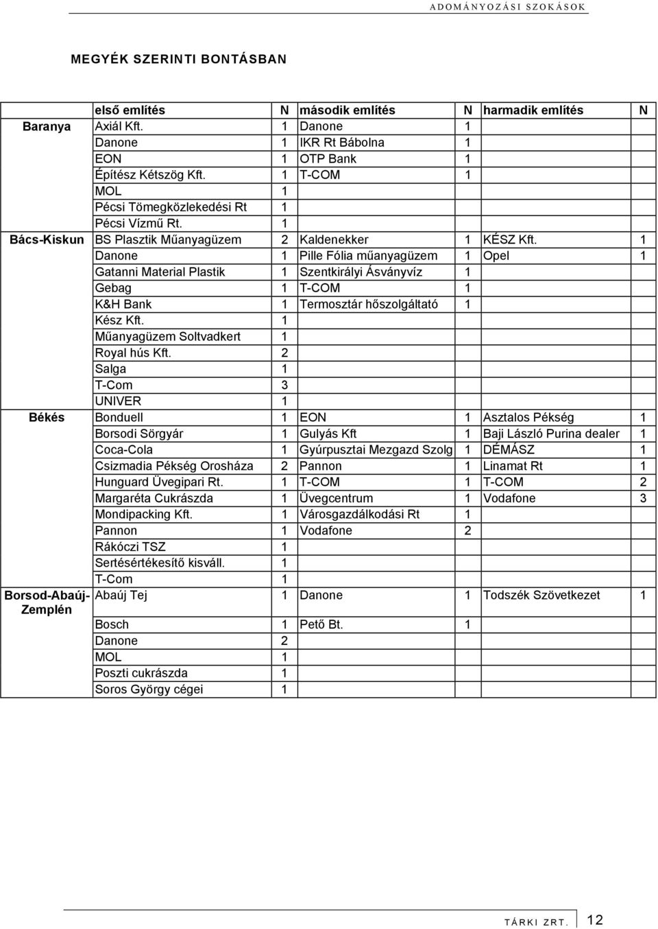 1 Danone 1 Pille Fólia műanyagüzem 1 Opel 1 Gatanni Material Plastik 1 Szentkirályi Ásványvíz 1 Gebag 1 T-COM 1 K&H Bank 1 Termosztár hőszolgáltató 1 Kész Kft.