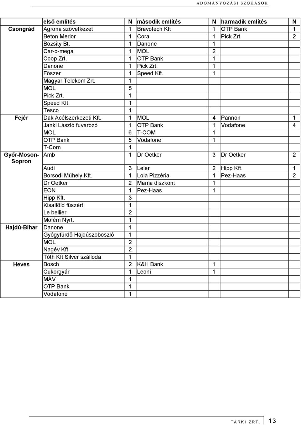 1 MOL 4 Pannon 1 Jankl László fuvarozó 1 OTP Bank 1 Vodafone 4 MOL 6 T-COM 1 OTP Bank 5 Vodafone 1 T-Com 1 Győr-Moson- Amb 1 Dr Oetker 3 Dr Oetker 2 Sopron Audi 3 Leier 2 Hipp Kft.