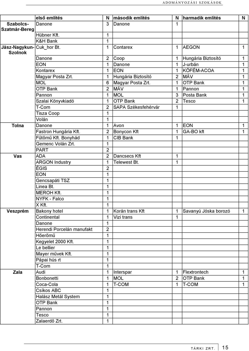 1 OTP Bank 1 OTP Bank 2 MÁV 1 Pannon 1 Pannon 1 MOL 3 Posta Bank 1 Szalai Könyvkiadó 1 OTP Bank 2 Tesco 1 T-Com 2 SAPA Székesfehérvár 1 Tisza Coop 1 Volán 1 Tolna Danone 1 Avon 1 EON 1 Fastron