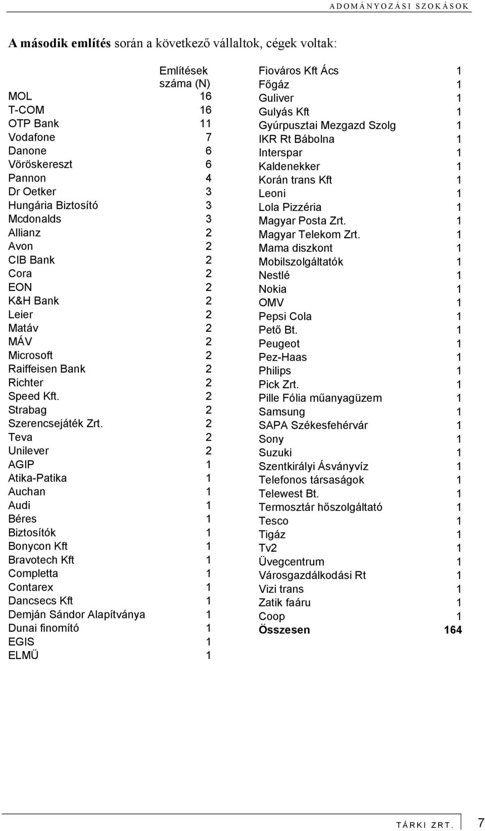 2 Teva 2 Unilever 2 AGIP 1 Atika-Patika 1 Auchan 1 Audi 1 Béres 1 Biztosítók 1 Bonycon Kft 1 Bravotech Kft 1 Completta 1 Contarex 1 Dancsecs Kft 1 Demján Sándor Alapítványa 1 Dunai finomító 1 EGIS 1